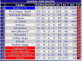 Clasificación 1ª provincial, alevín-7 G1