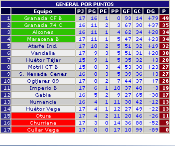 Clasificación 1ª provincial, cadete