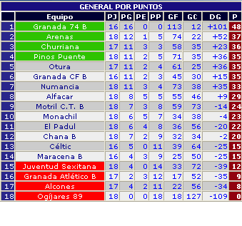 Clasificación 1ª provincial, infantil