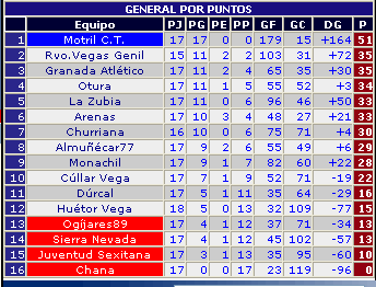 Clasificación 2ª provincial, alevines7, G2