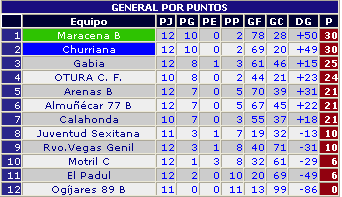 Clasificación 2ª provincial, bemjamines,G1