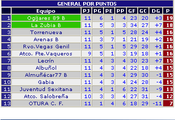 Clasificación 2ª provincial, juvenil
