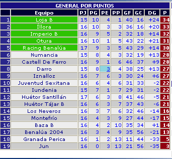 Clasificación 2ª provincial, senior